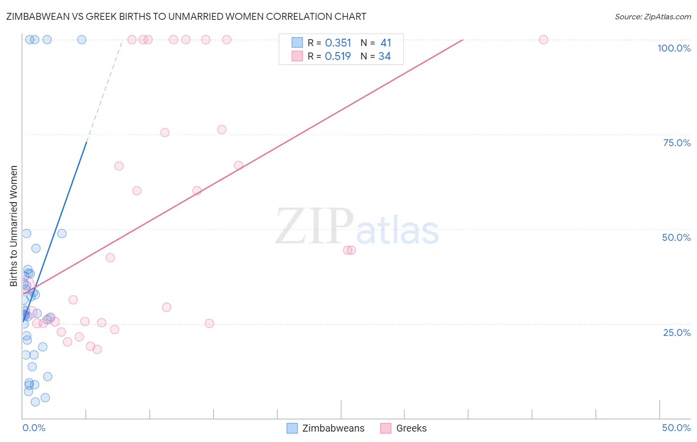 Zimbabwean vs Greek Births to Unmarried Women