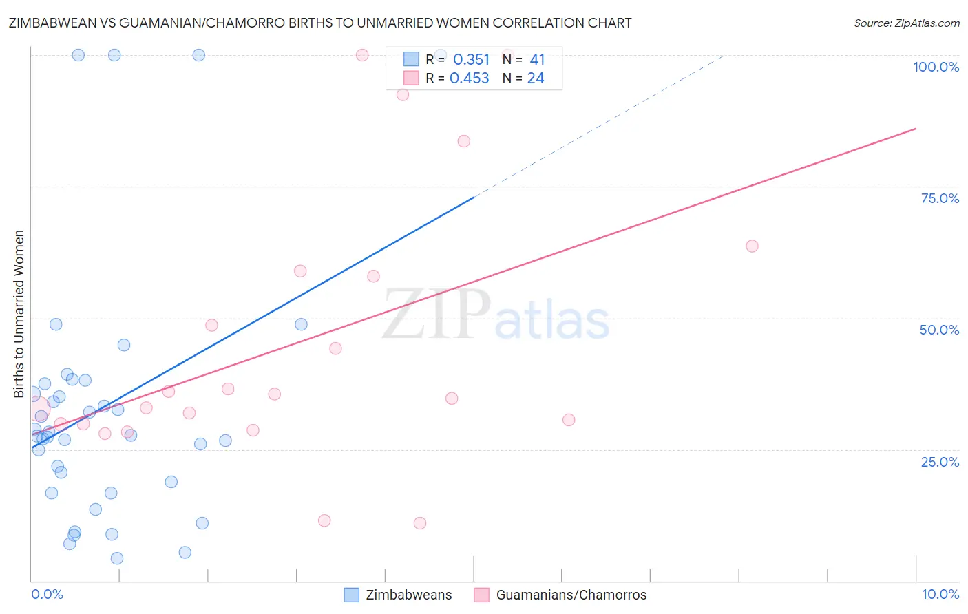 Zimbabwean vs Guamanian/Chamorro Births to Unmarried Women
