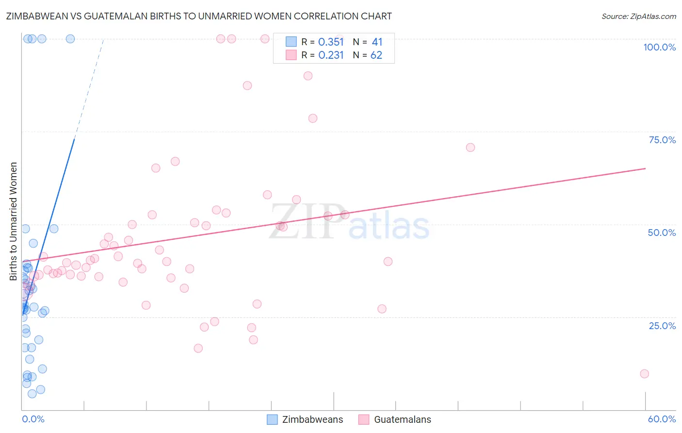 Zimbabwean vs Guatemalan Births to Unmarried Women