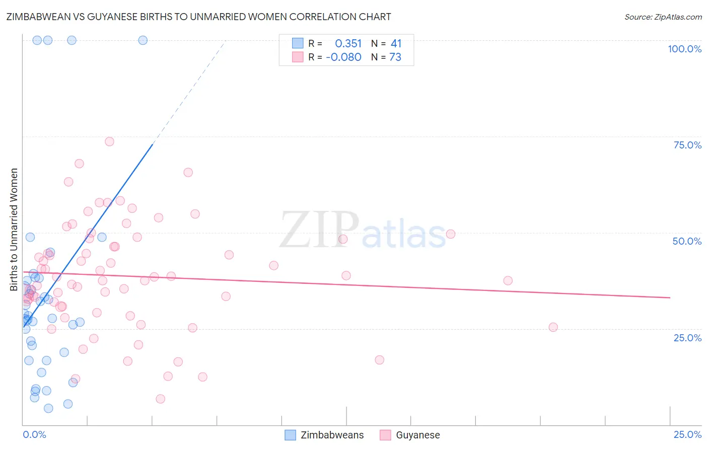 Zimbabwean vs Guyanese Births to Unmarried Women