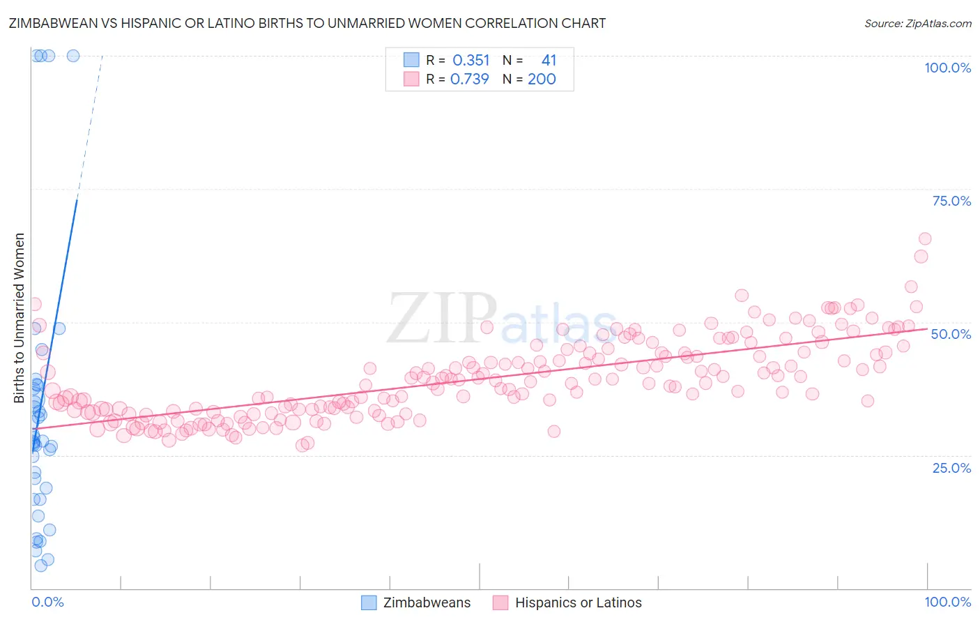 Zimbabwean vs Hispanic or Latino Births to Unmarried Women