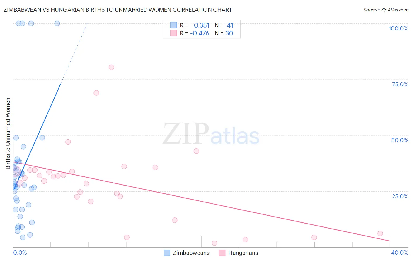 Zimbabwean vs Hungarian Births to Unmarried Women