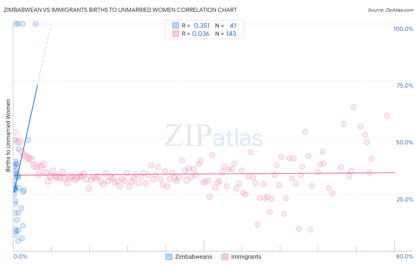 Zimbabwean vs Immigrants Births to Unmarried Women