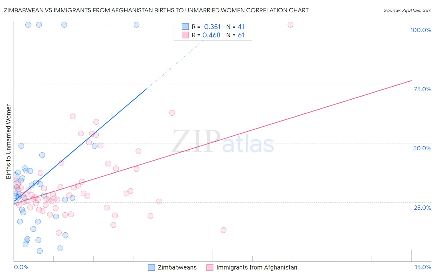 Zimbabwean vs Immigrants from Afghanistan Births to Unmarried Women