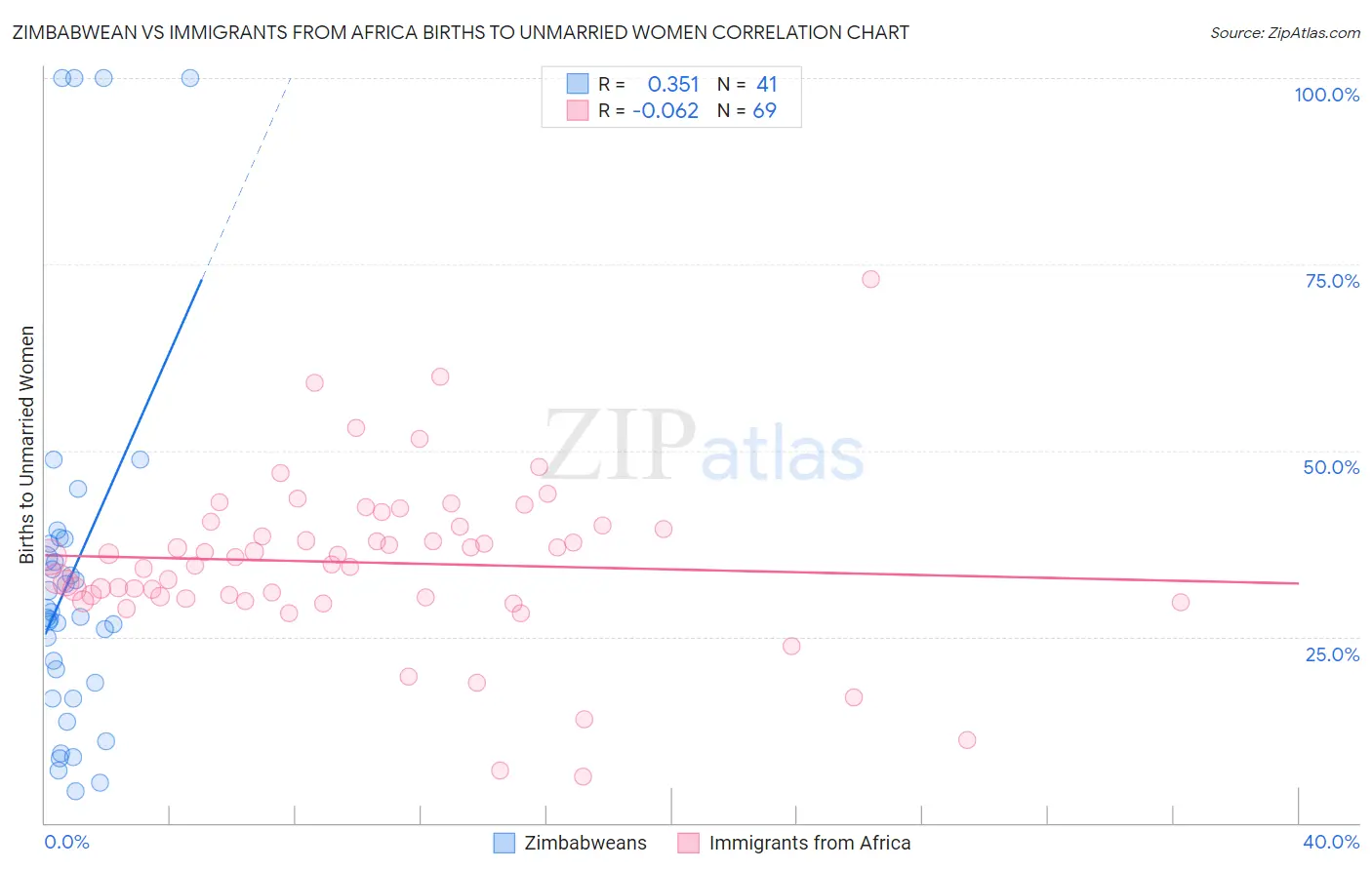 Zimbabwean vs Immigrants from Africa Births to Unmarried Women