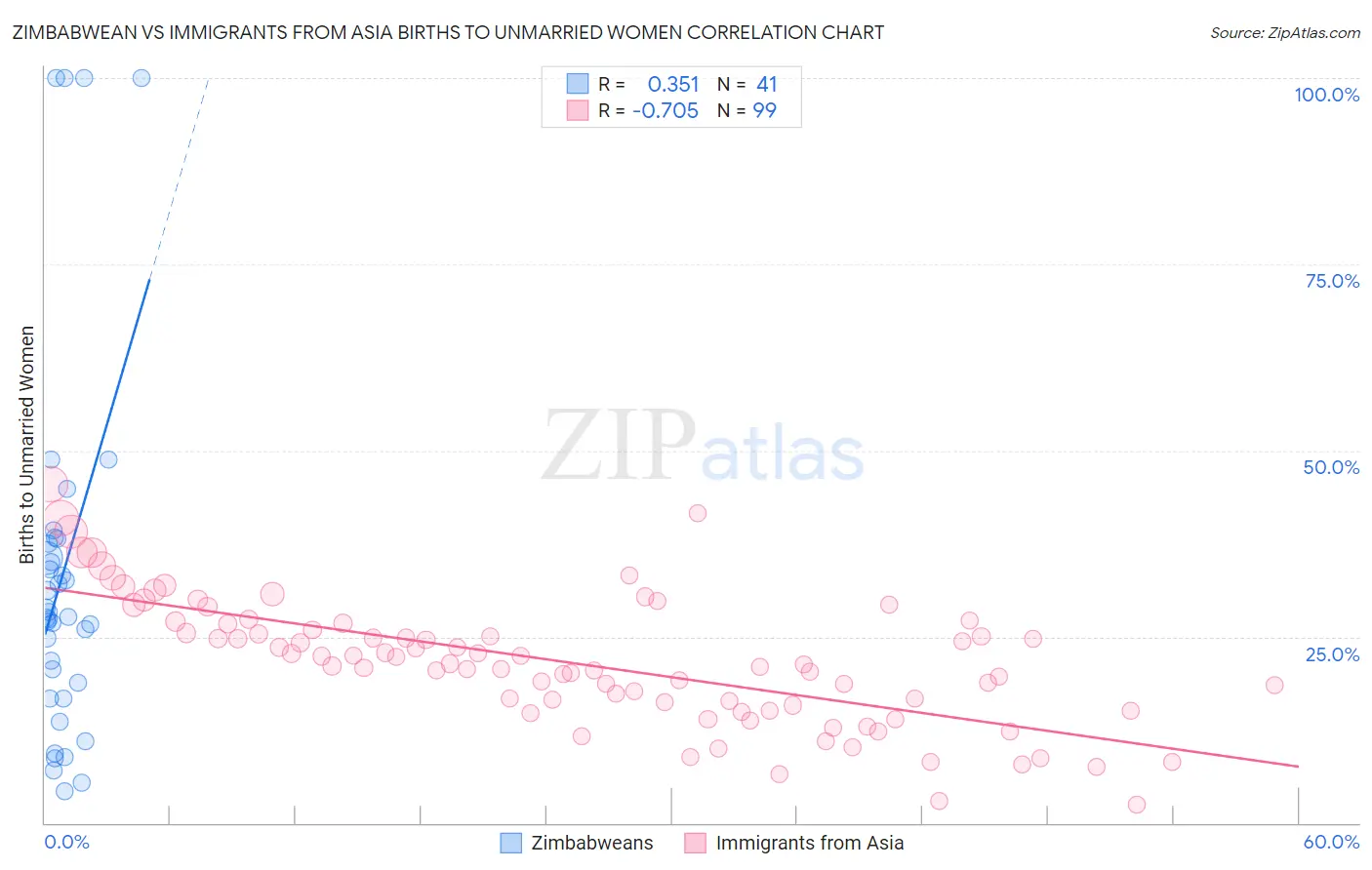 Zimbabwean vs Immigrants from Asia Births to Unmarried Women