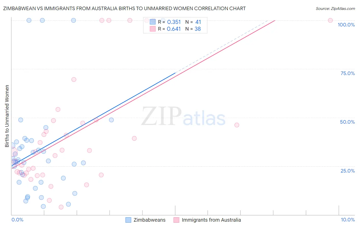 Zimbabwean vs Immigrants from Australia Births to Unmarried Women