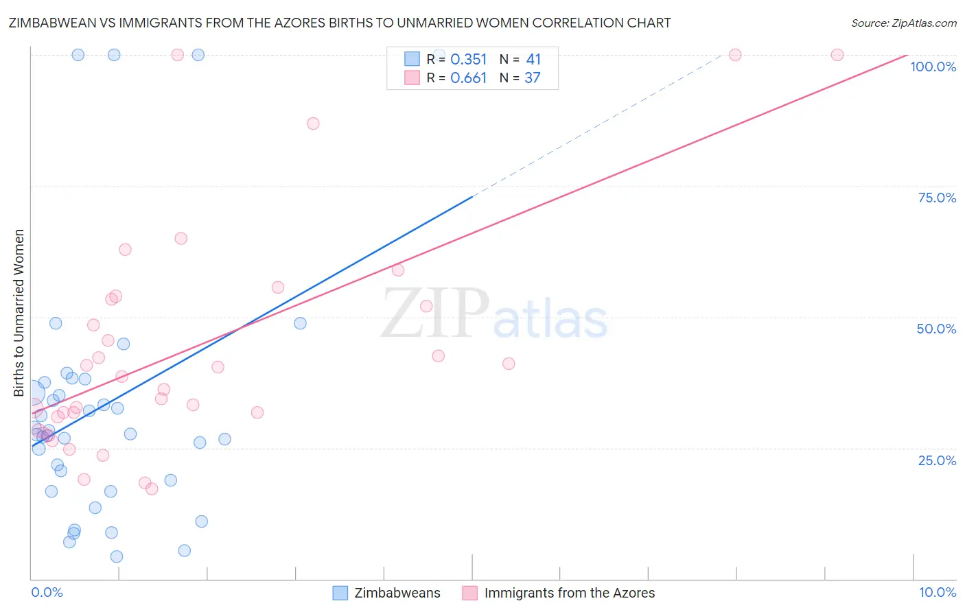 Zimbabwean vs Immigrants from the Azores Births to Unmarried Women