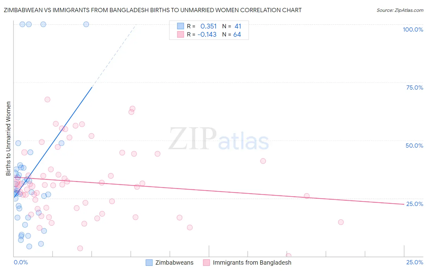 Zimbabwean vs Immigrants from Bangladesh Births to Unmarried Women