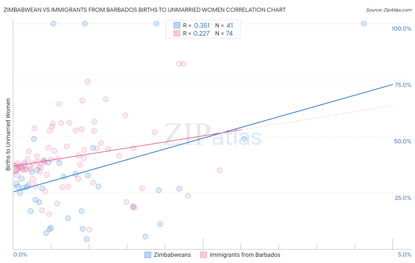Zimbabwean vs Immigrants from Barbados Births to Unmarried Women