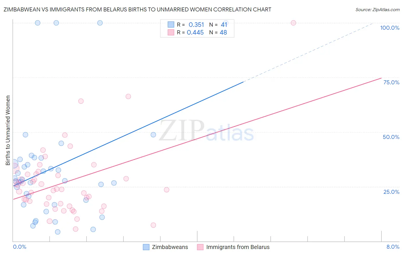 Zimbabwean vs Immigrants from Belarus Births to Unmarried Women