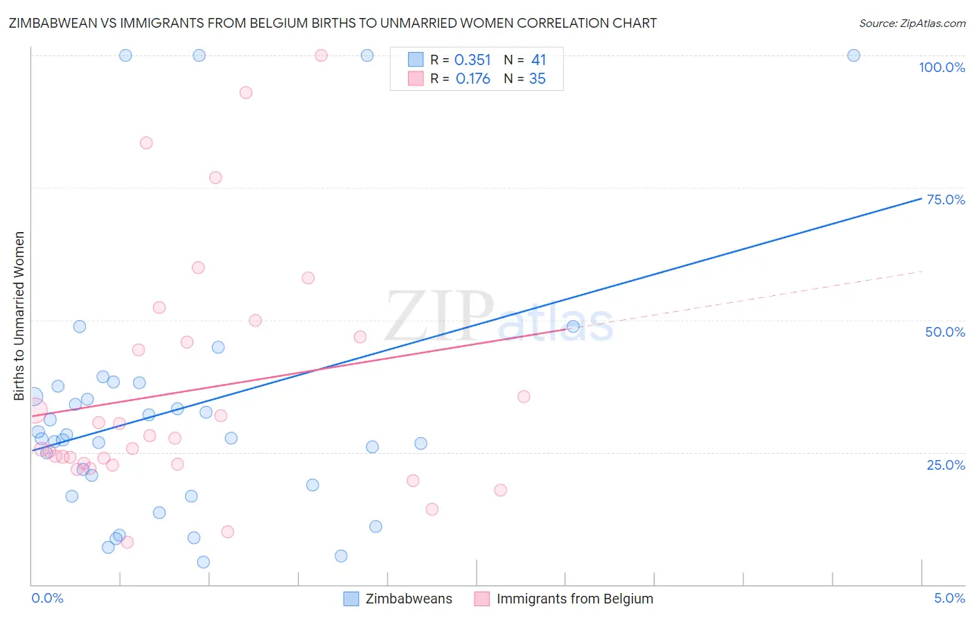 Zimbabwean vs Immigrants from Belgium Births to Unmarried Women