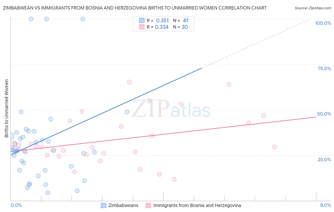 Zimbabwean vs Immigrants from Bosnia and Herzegovina Births to Unmarried Women