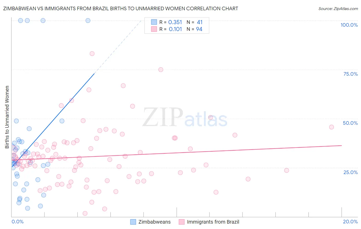 Zimbabwean vs Immigrants from Brazil Births to Unmarried Women