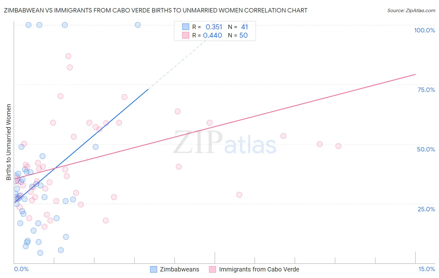 Zimbabwean vs Immigrants from Cabo Verde Births to Unmarried Women