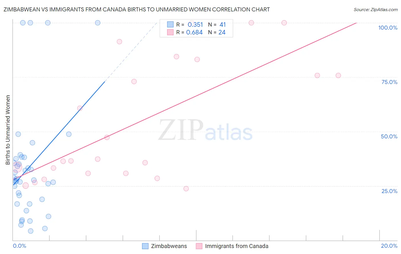 Zimbabwean vs Immigrants from Canada Births to Unmarried Women