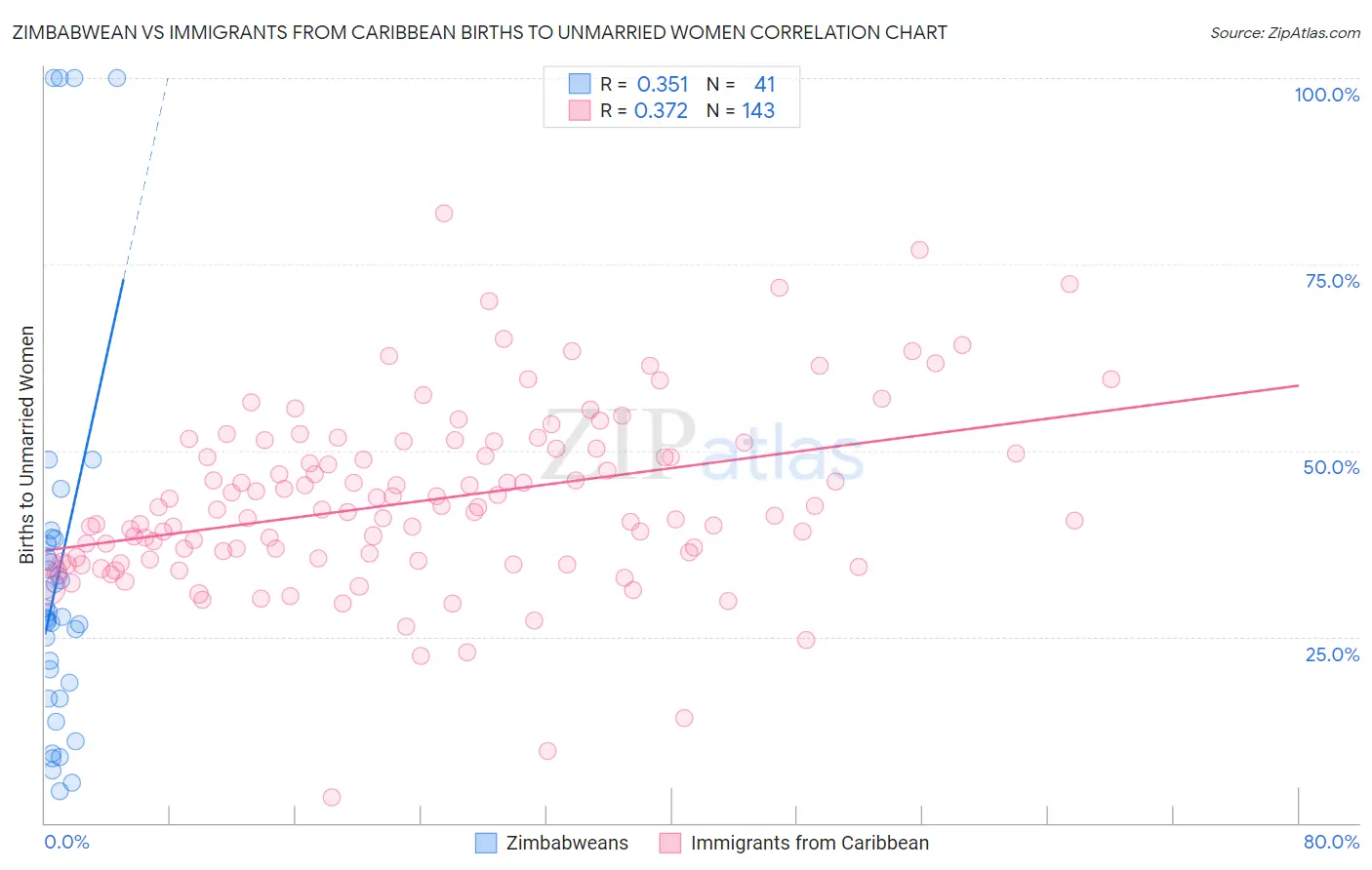 Zimbabwean vs Immigrants from Caribbean Births to Unmarried Women
