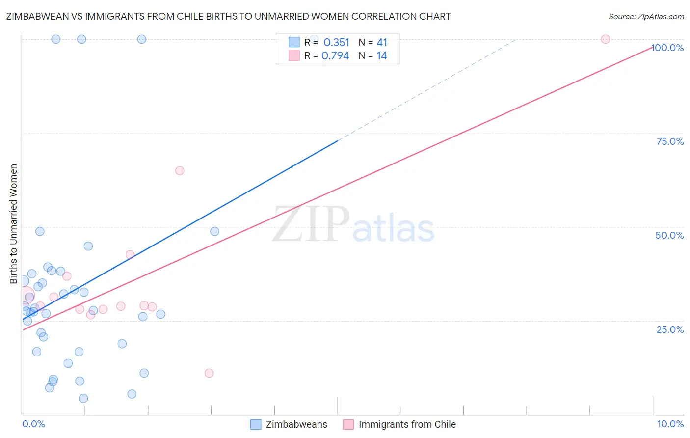 Zimbabwean vs Immigrants from Chile Births to Unmarried Women