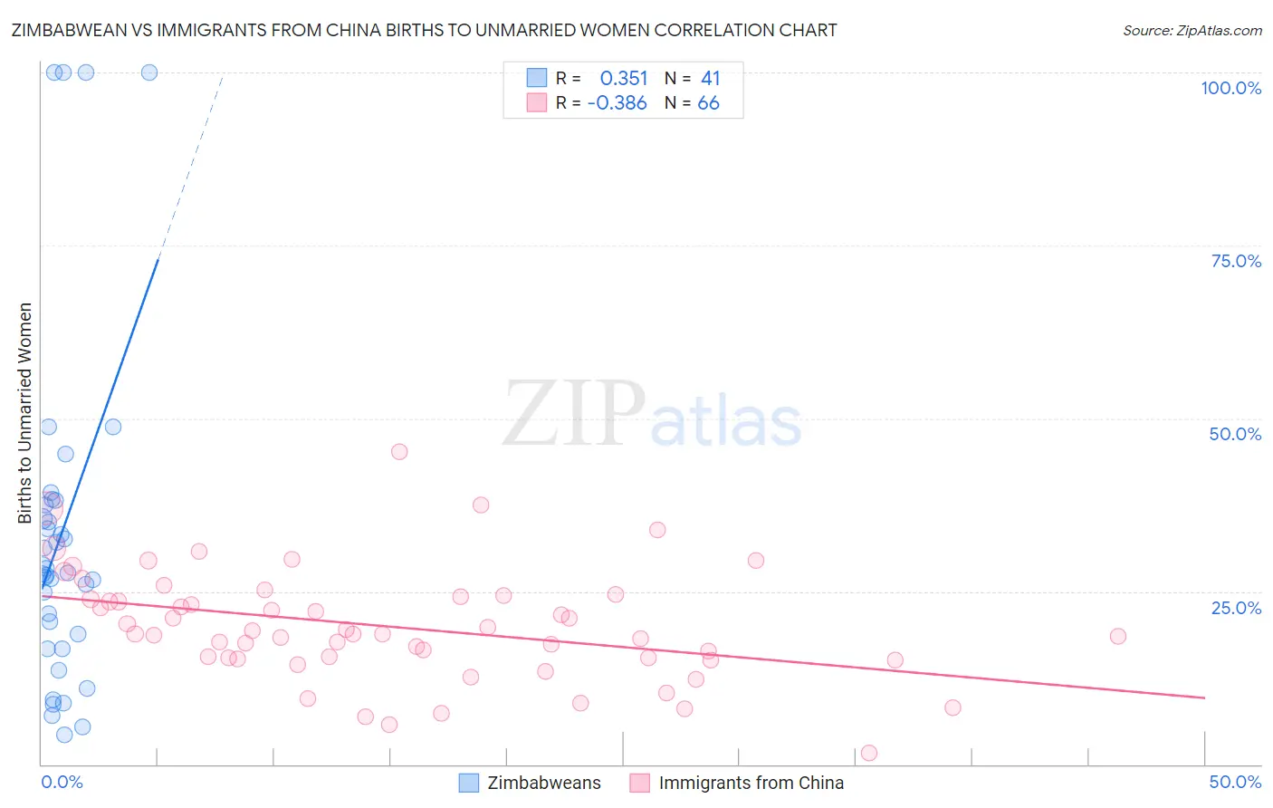 Zimbabwean vs Immigrants from China Births to Unmarried Women