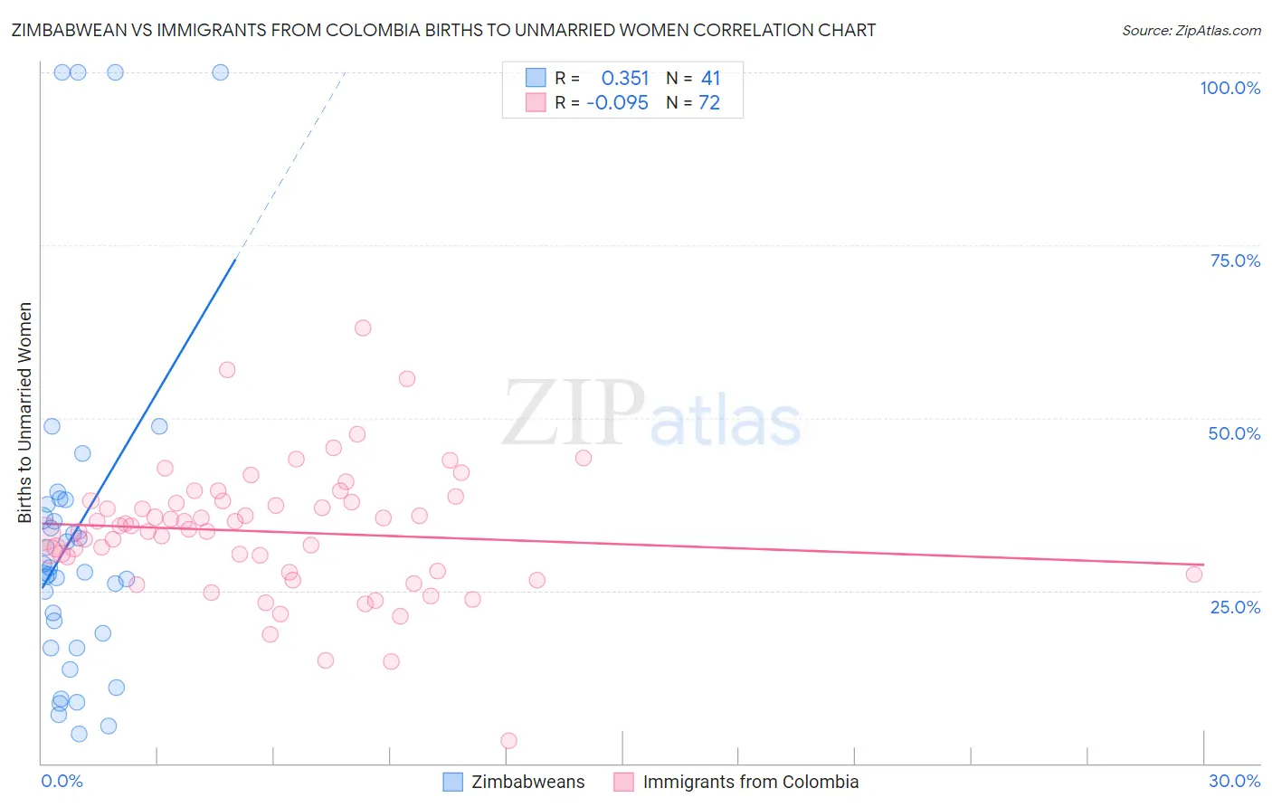 Zimbabwean vs Immigrants from Colombia Births to Unmarried Women