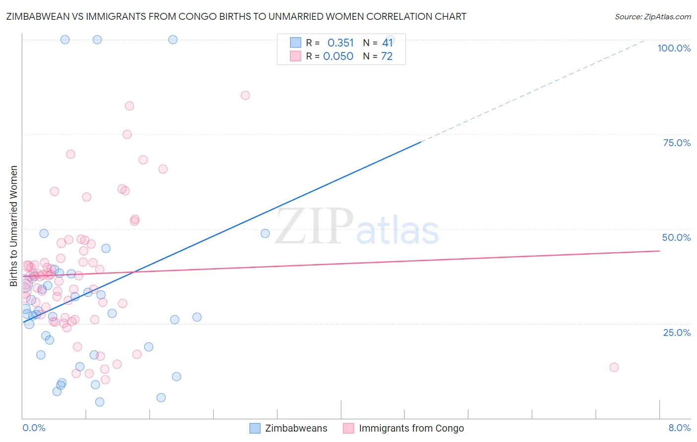 Zimbabwean vs Immigrants from Congo Births to Unmarried Women