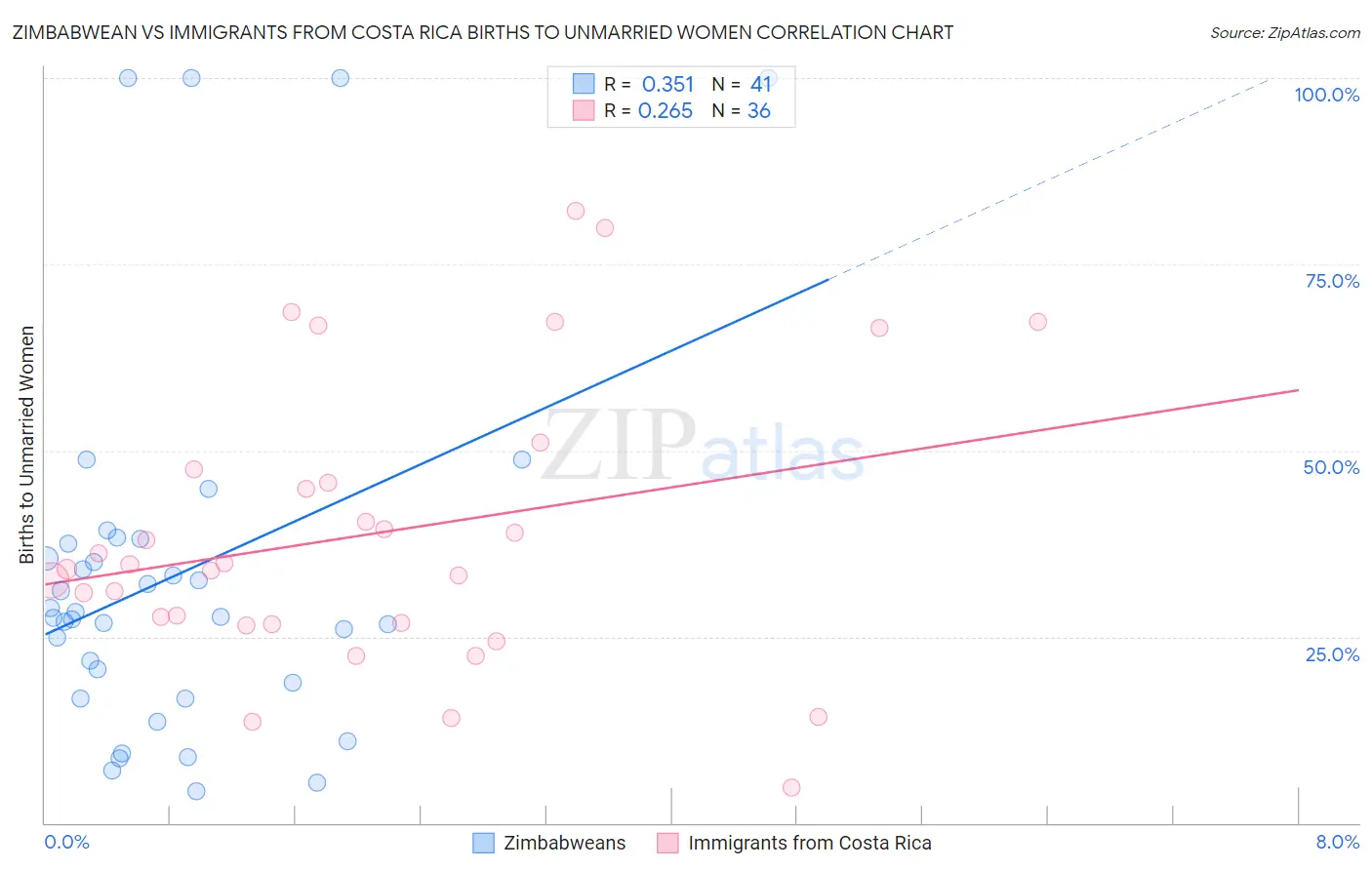 Zimbabwean vs Immigrants from Costa Rica Births to Unmarried Women