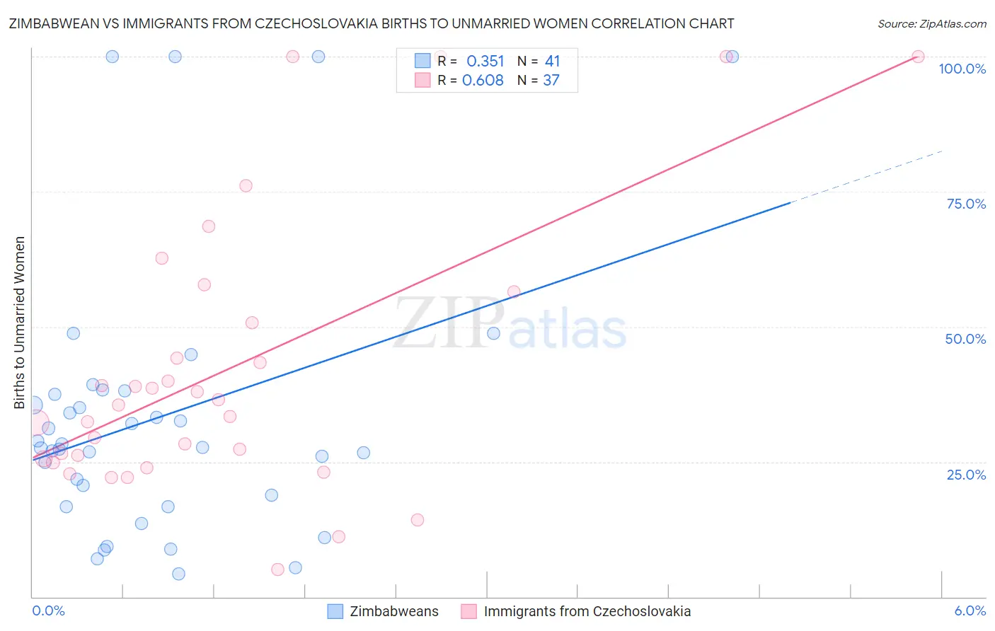 Zimbabwean vs Immigrants from Czechoslovakia Births to Unmarried Women