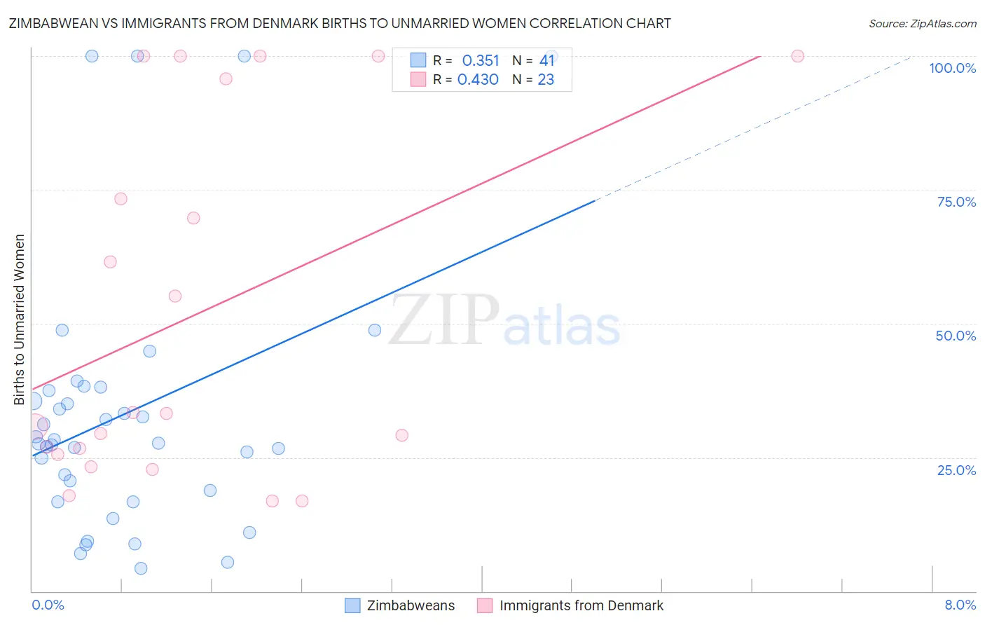 Zimbabwean vs Immigrants from Denmark Births to Unmarried Women