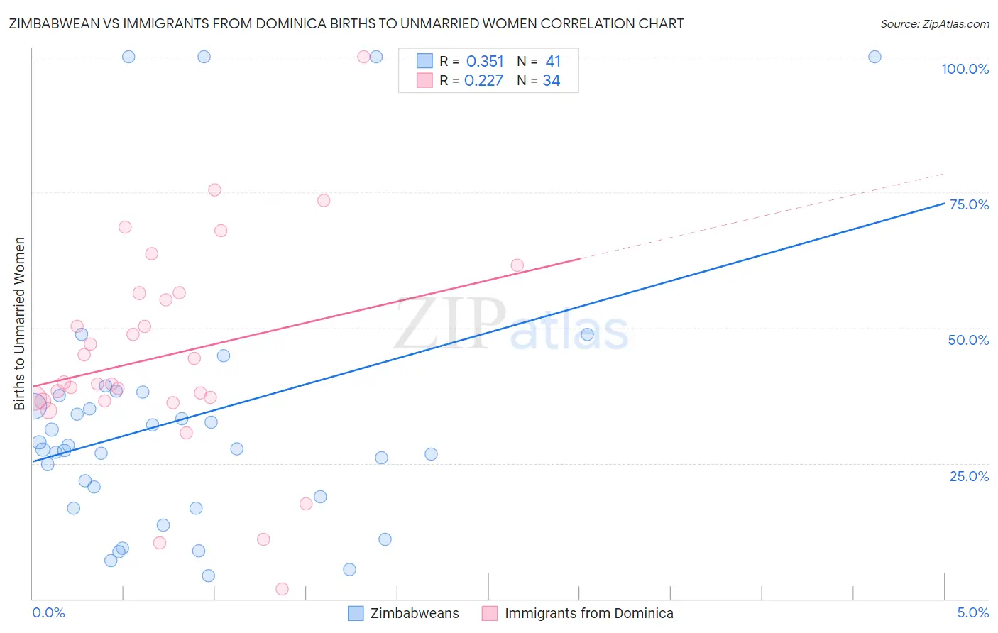 Zimbabwean vs Immigrants from Dominica Births to Unmarried Women