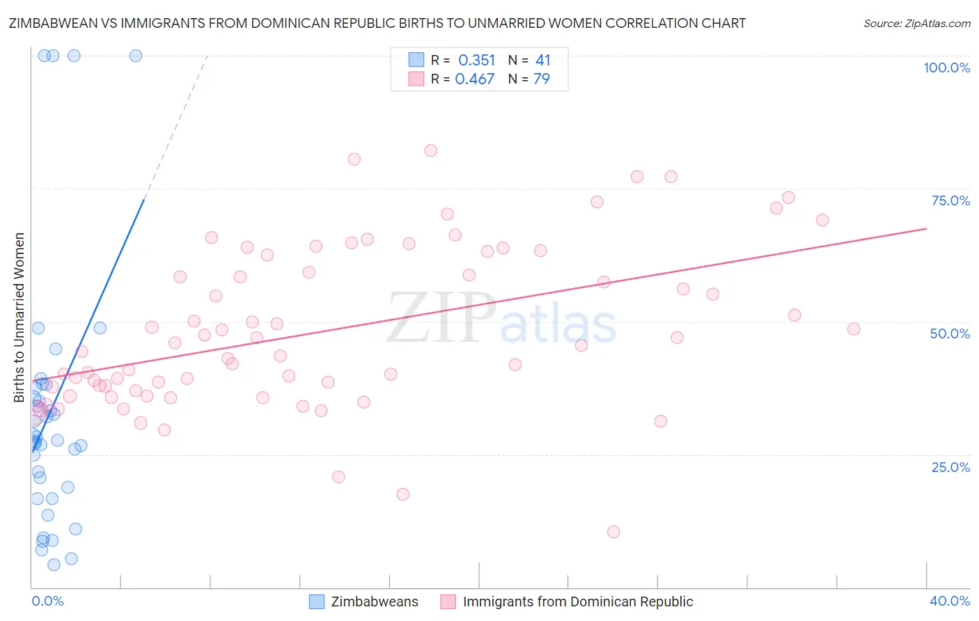 Zimbabwean vs Immigrants from Dominican Republic Births to Unmarried Women
