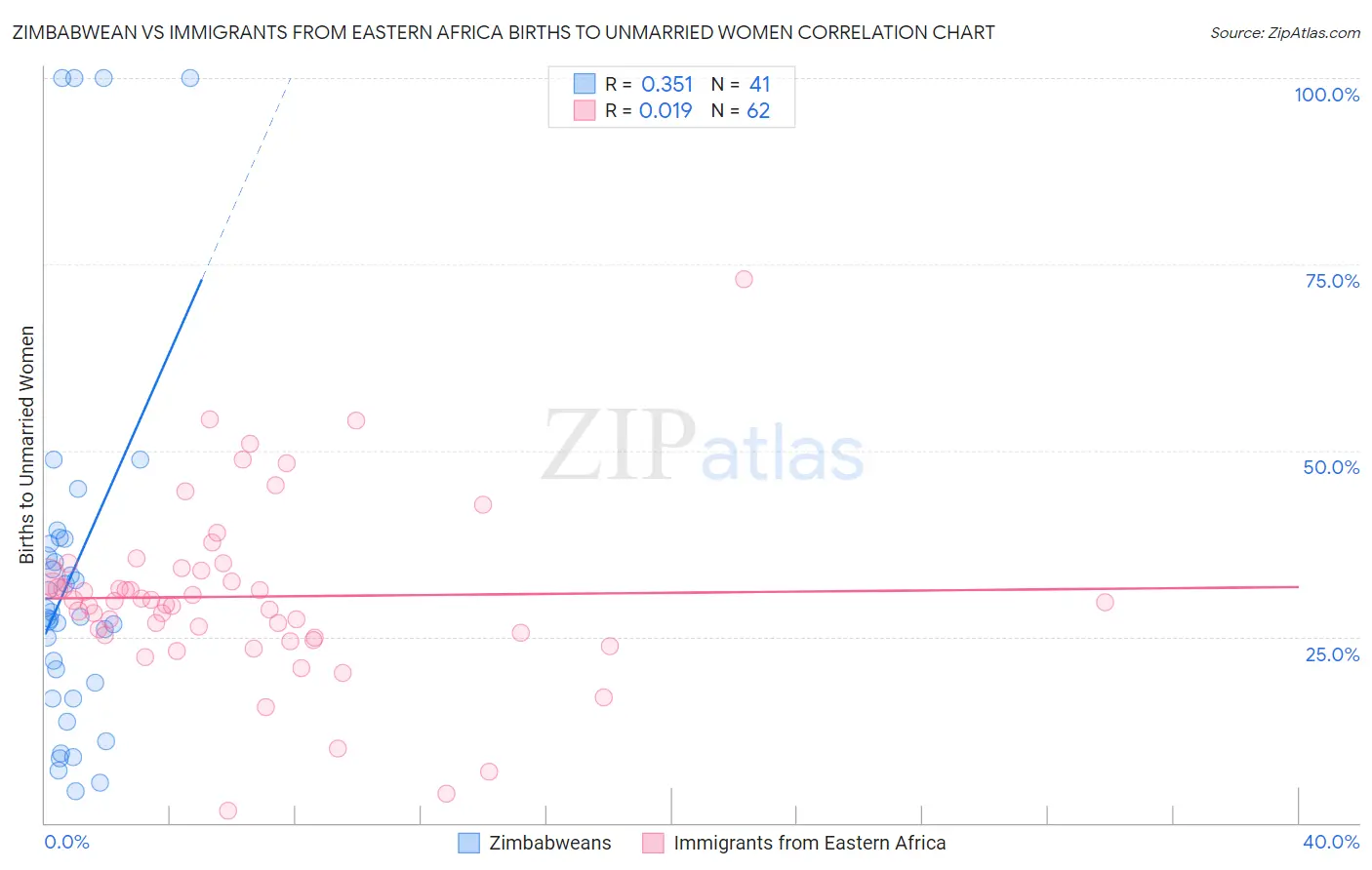 Zimbabwean vs Immigrants from Eastern Africa Births to Unmarried Women