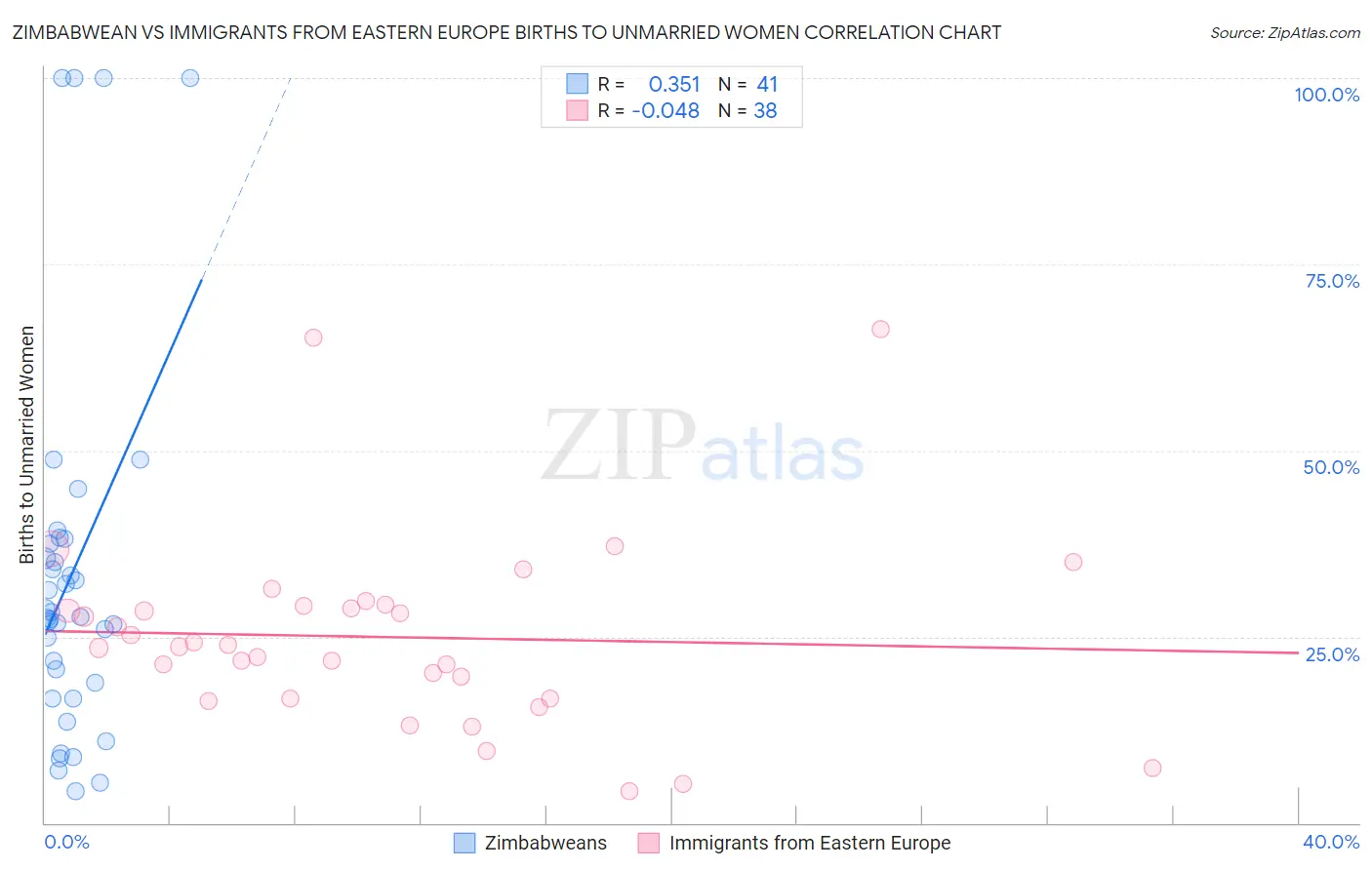 Zimbabwean vs Immigrants from Eastern Europe Births to Unmarried Women