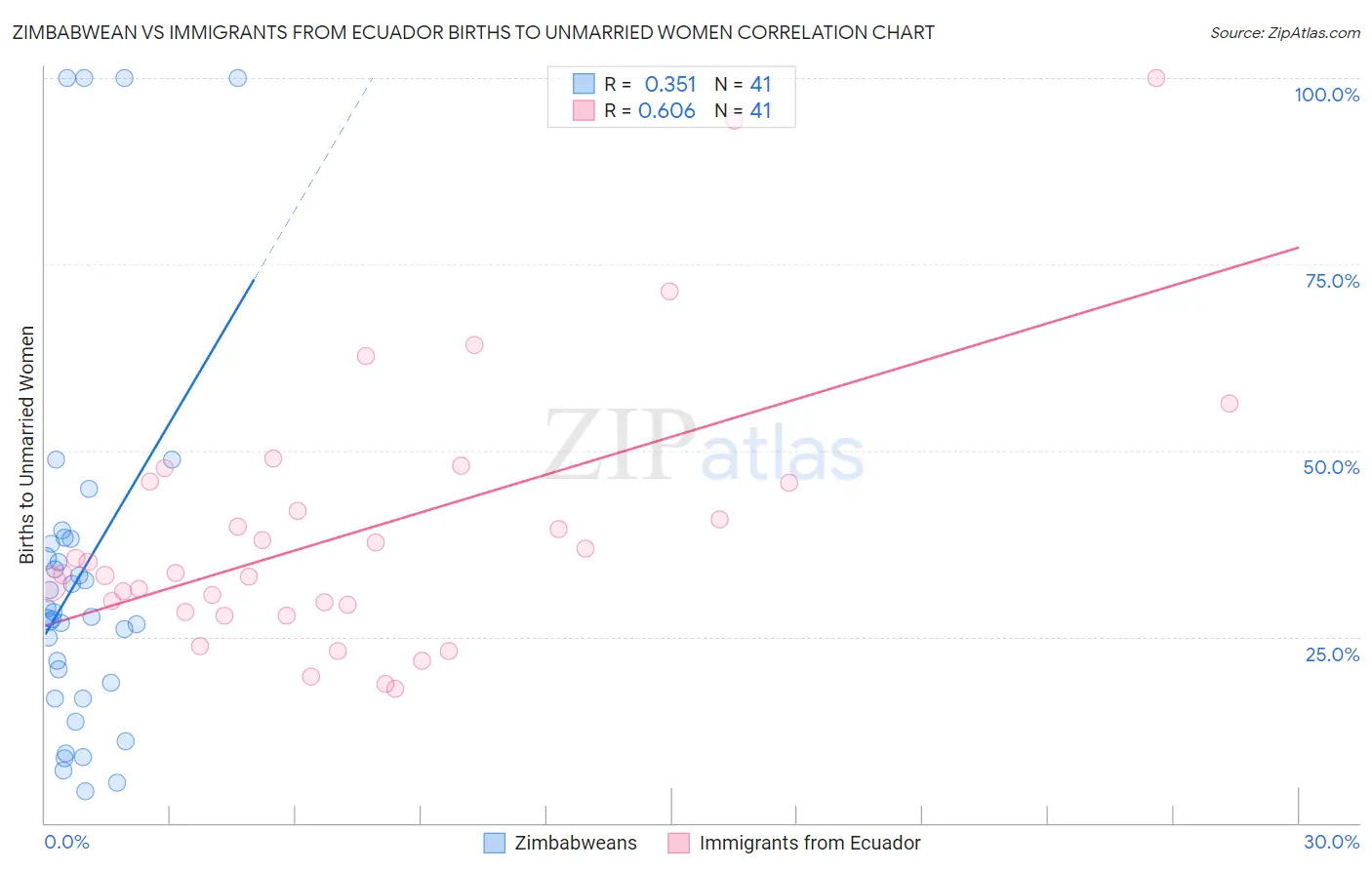 Zimbabwean vs Immigrants from Ecuador Births to Unmarried Women