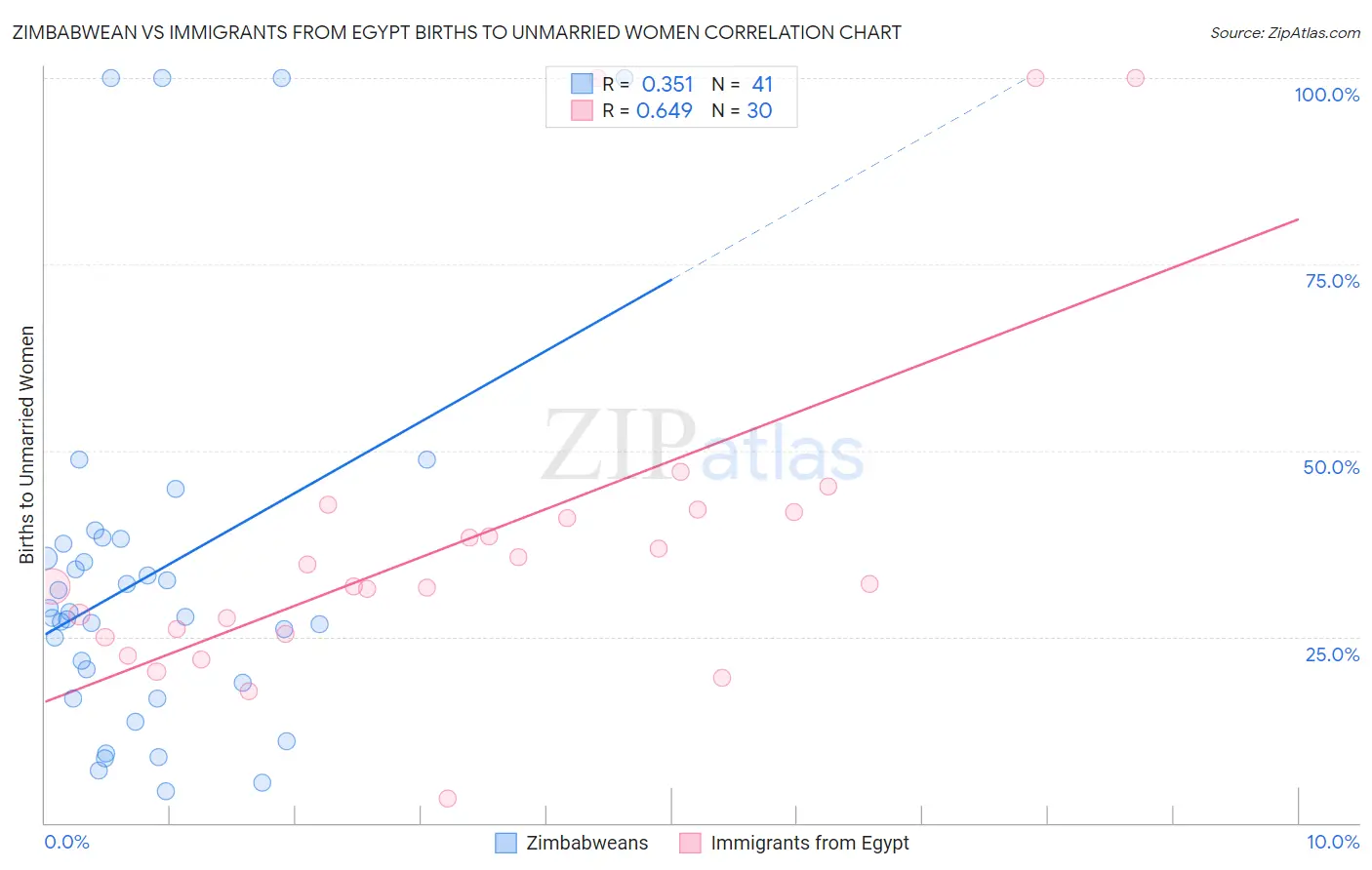 Zimbabwean vs Immigrants from Egypt Births to Unmarried Women