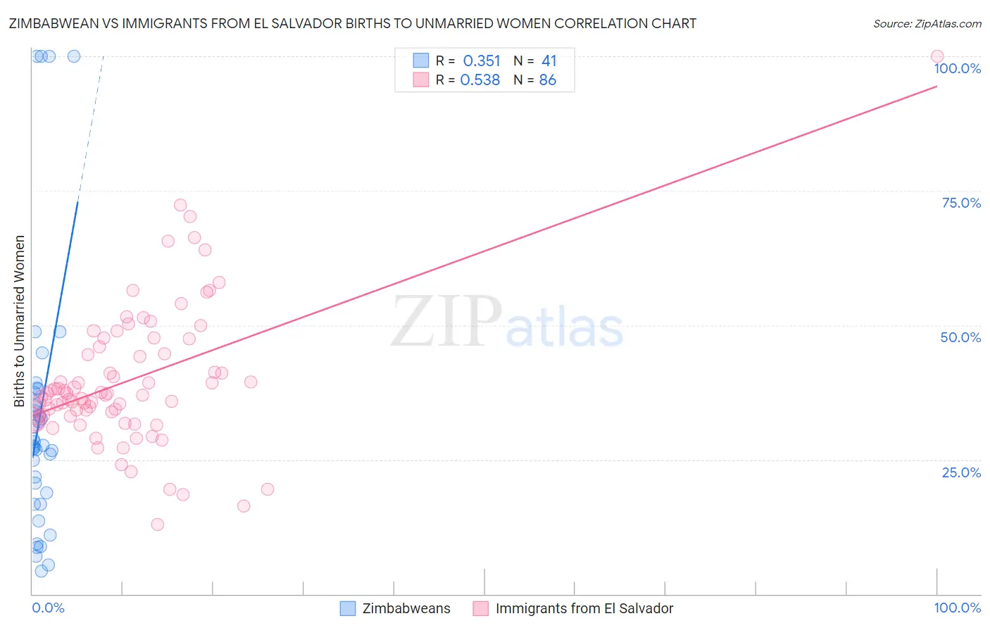 Zimbabwean vs Immigrants from El Salvador Births to Unmarried Women