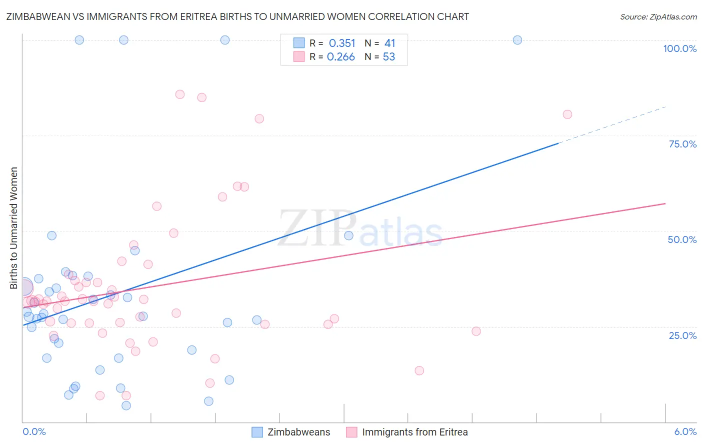 Zimbabwean vs Immigrants from Eritrea Births to Unmarried Women