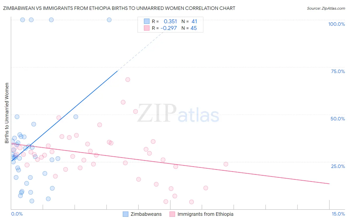 Zimbabwean vs Immigrants from Ethiopia Births to Unmarried Women