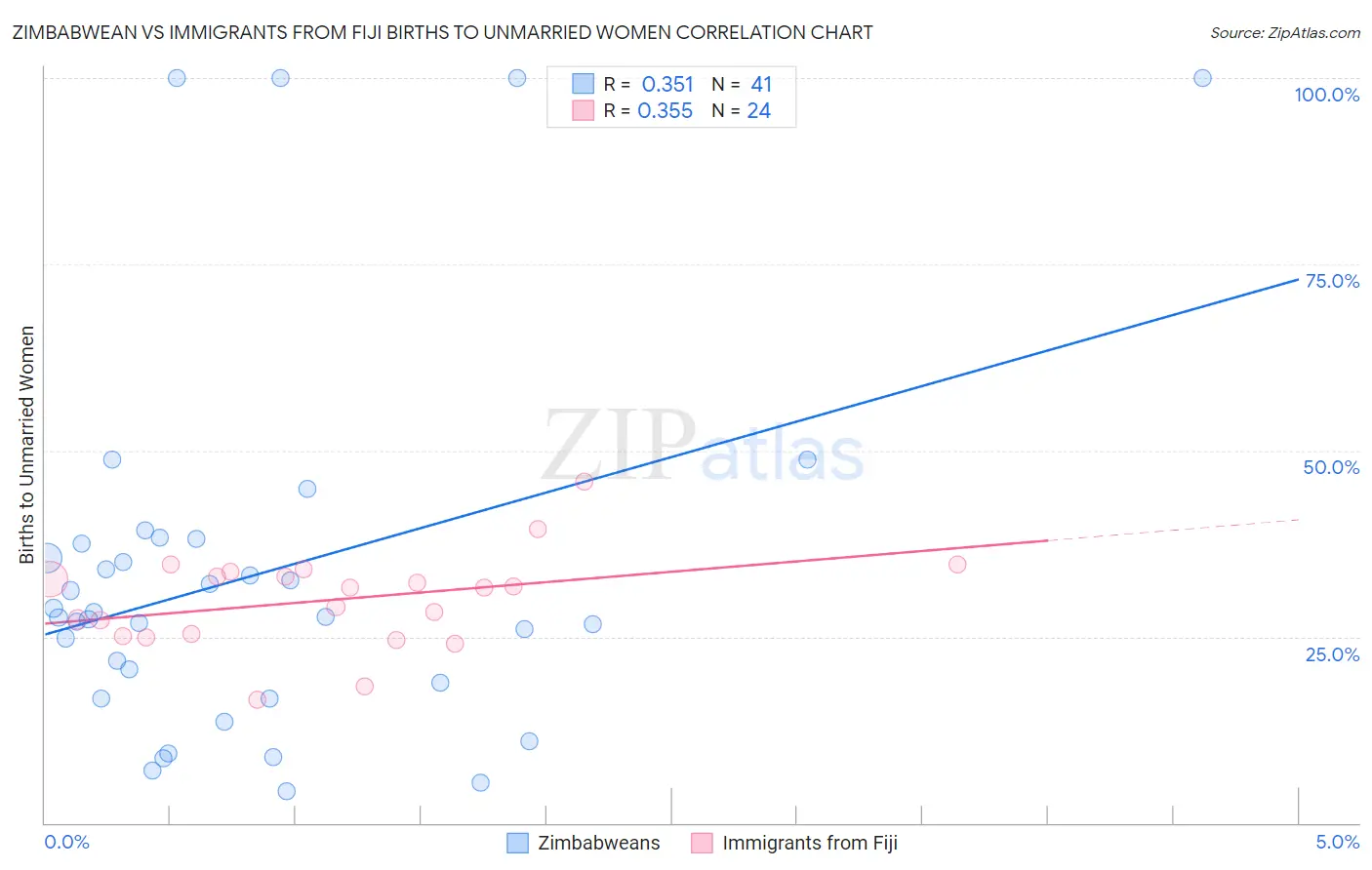 Zimbabwean vs Immigrants from Fiji Births to Unmarried Women