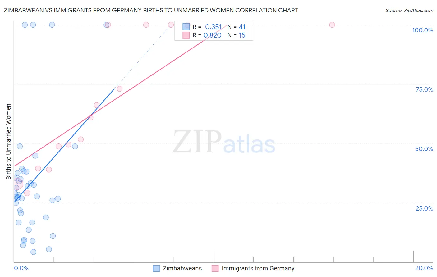 Zimbabwean vs Immigrants from Germany Births to Unmarried Women