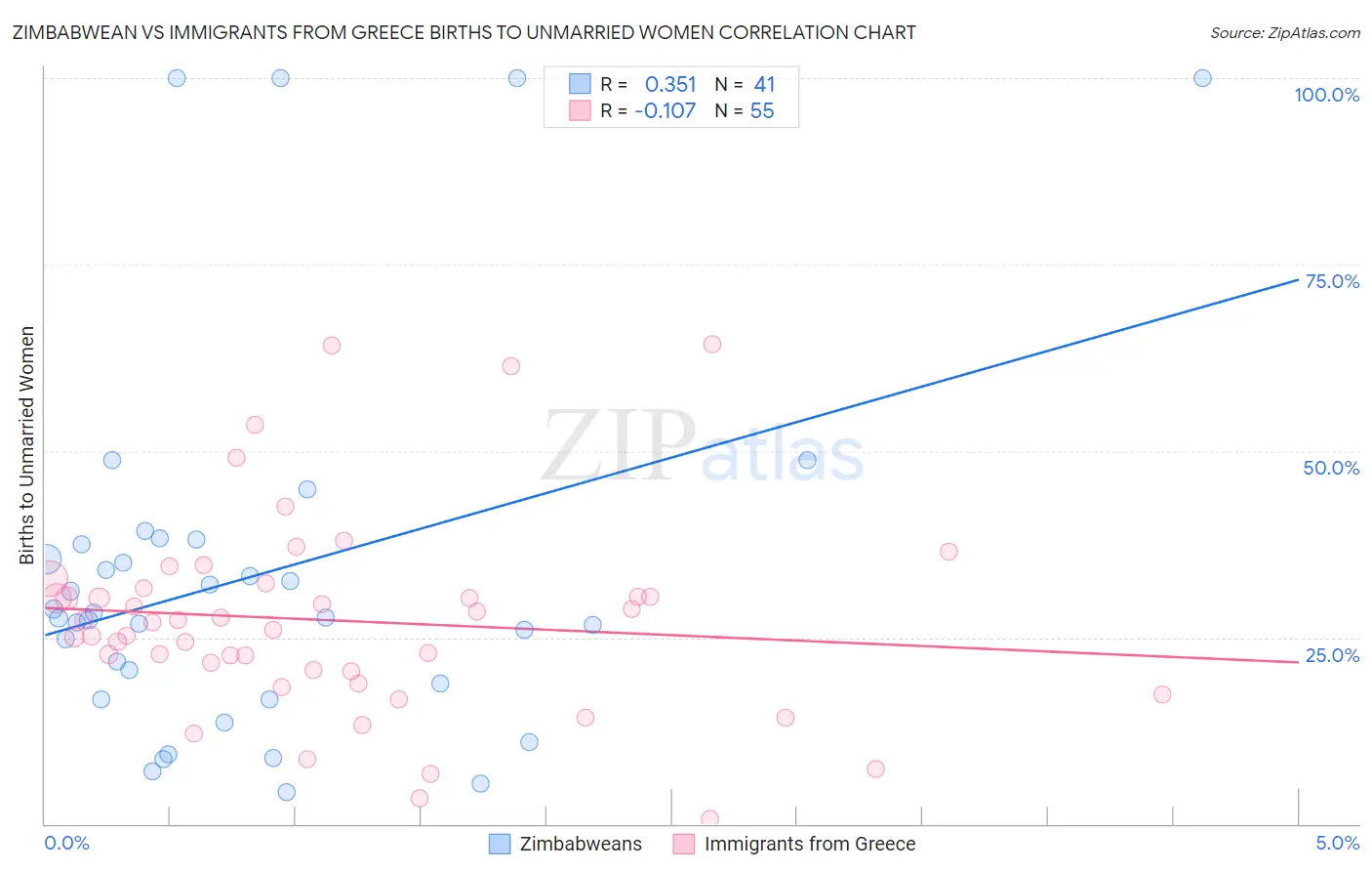 Zimbabwean vs Immigrants from Greece Births to Unmarried Women