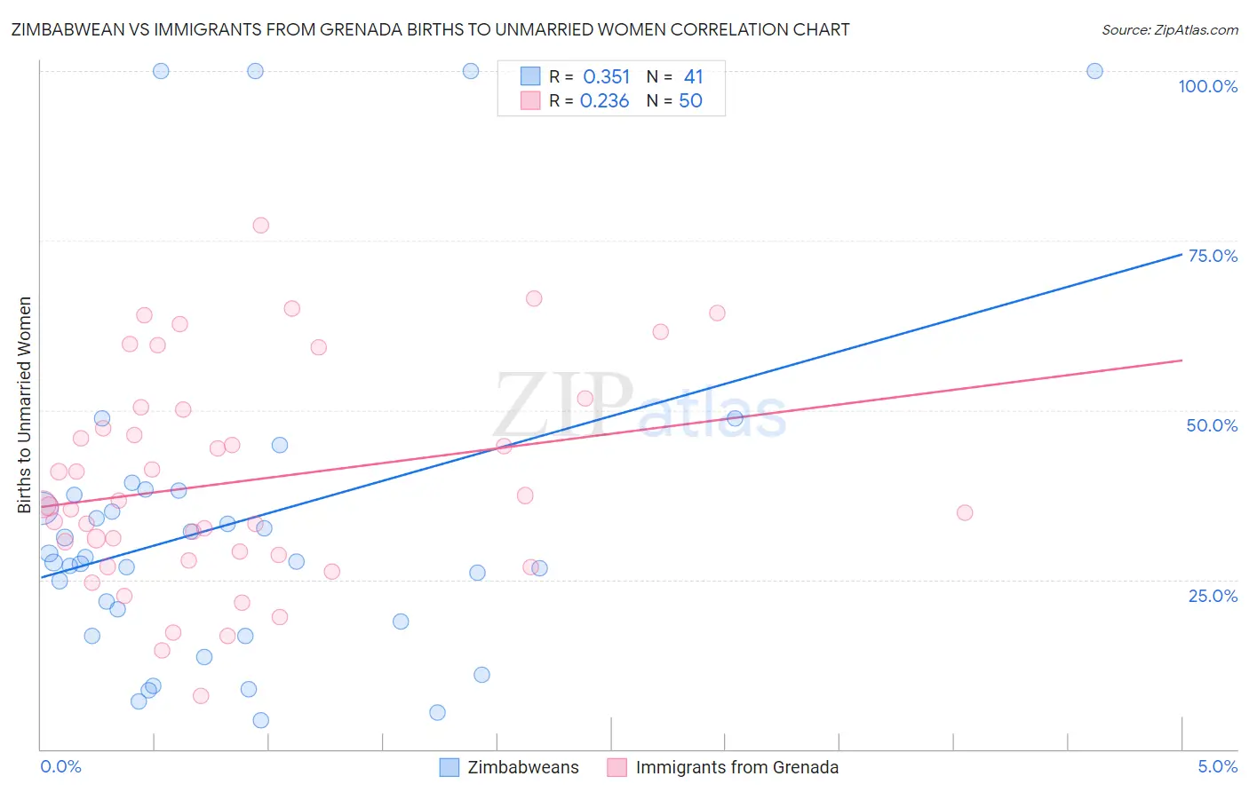 Zimbabwean vs Immigrants from Grenada Births to Unmarried Women