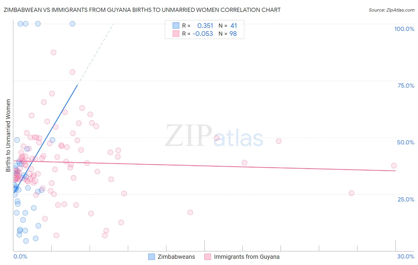 Zimbabwean vs Immigrants from Guyana Births to Unmarried Women