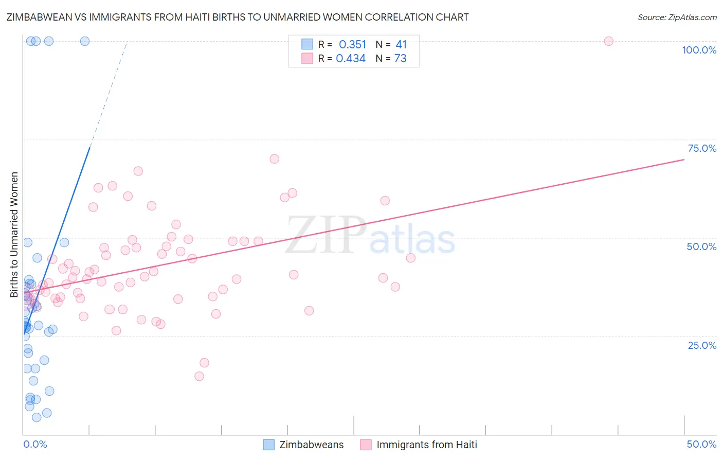 Zimbabwean vs Immigrants from Haiti Births to Unmarried Women