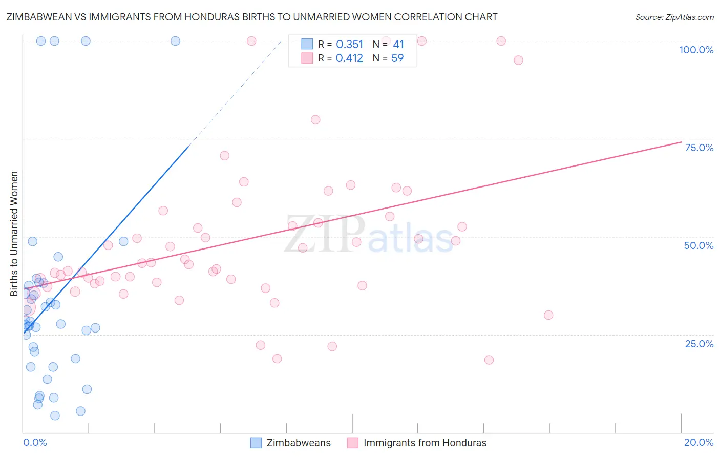 Zimbabwean vs Immigrants from Honduras Births to Unmarried Women
