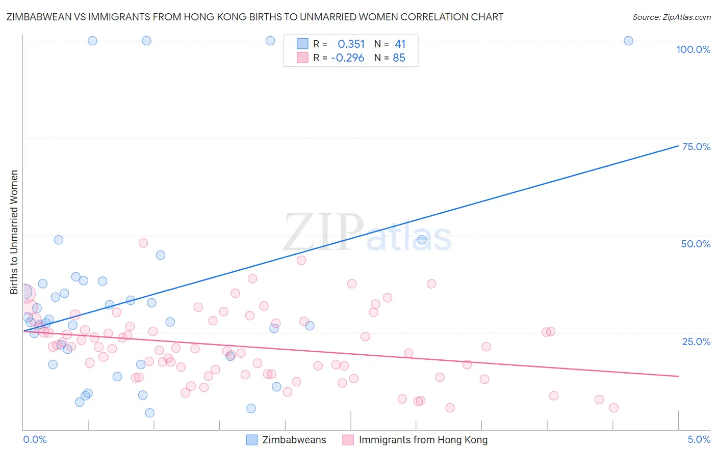 Zimbabwean vs Immigrants from Hong Kong Births to Unmarried Women