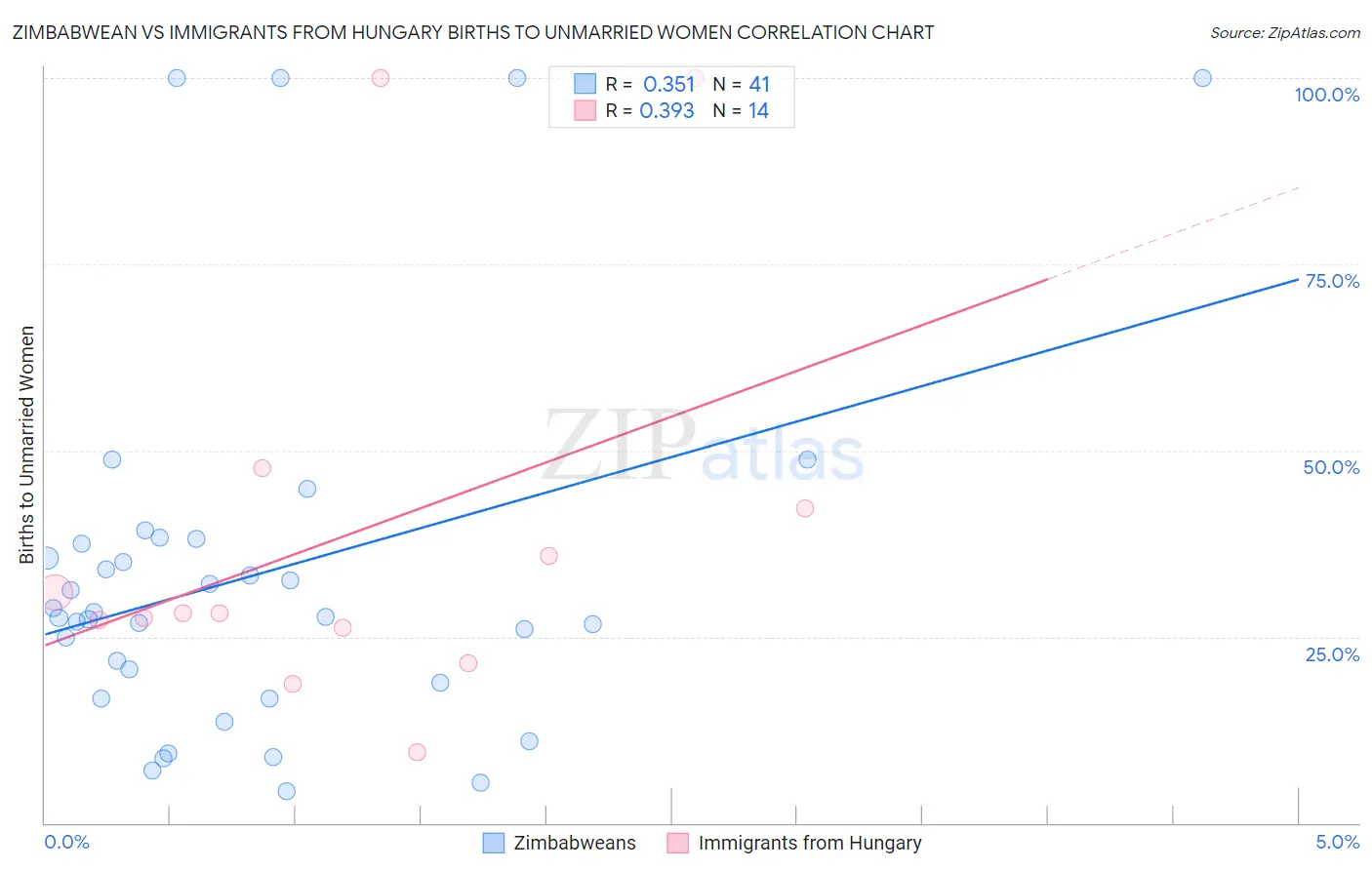 Zimbabwean vs Immigrants from Hungary Births to Unmarried Women