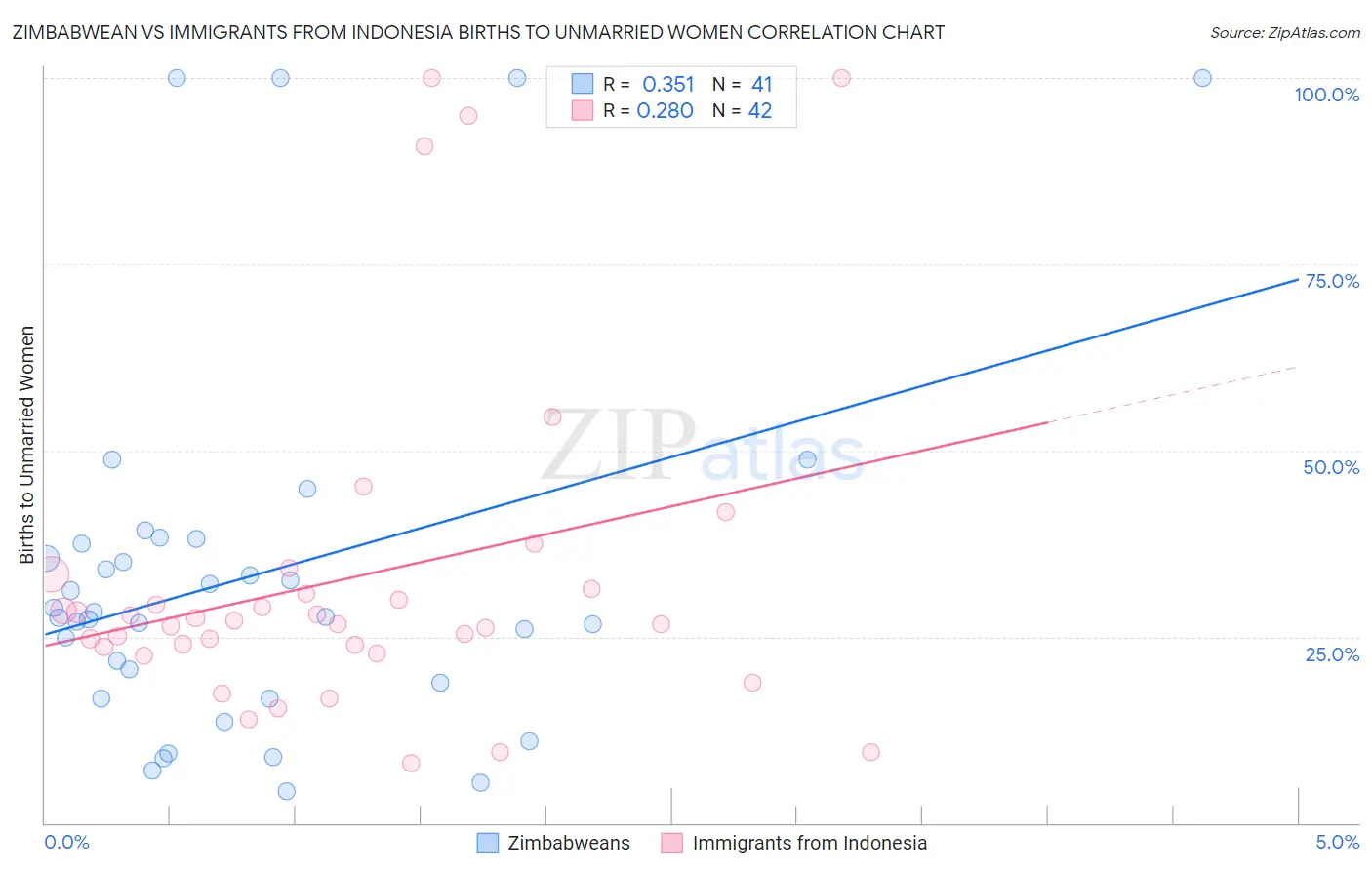 Zimbabwean vs Immigrants from Indonesia Births to Unmarried Women