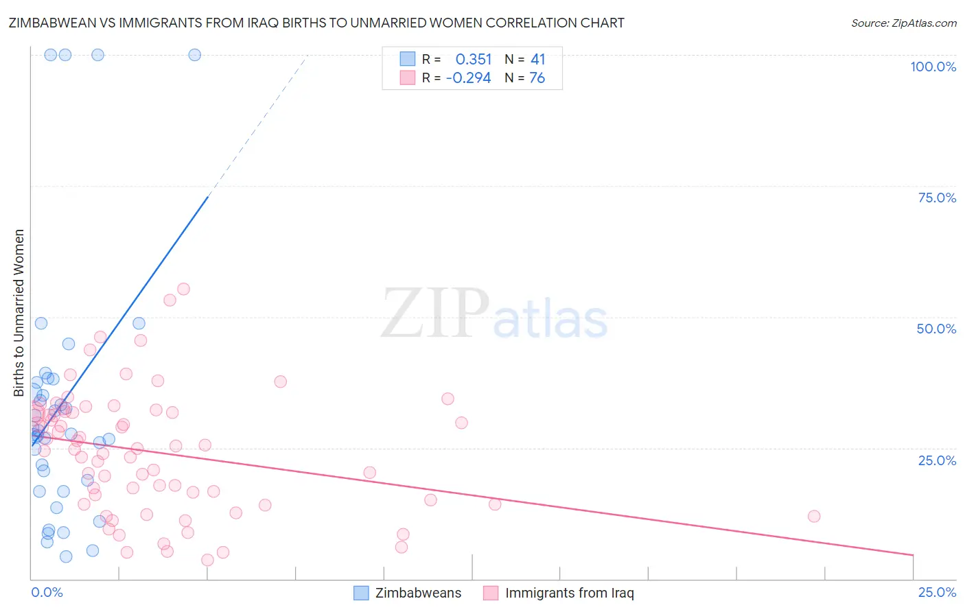 Zimbabwean vs Immigrants from Iraq Births to Unmarried Women