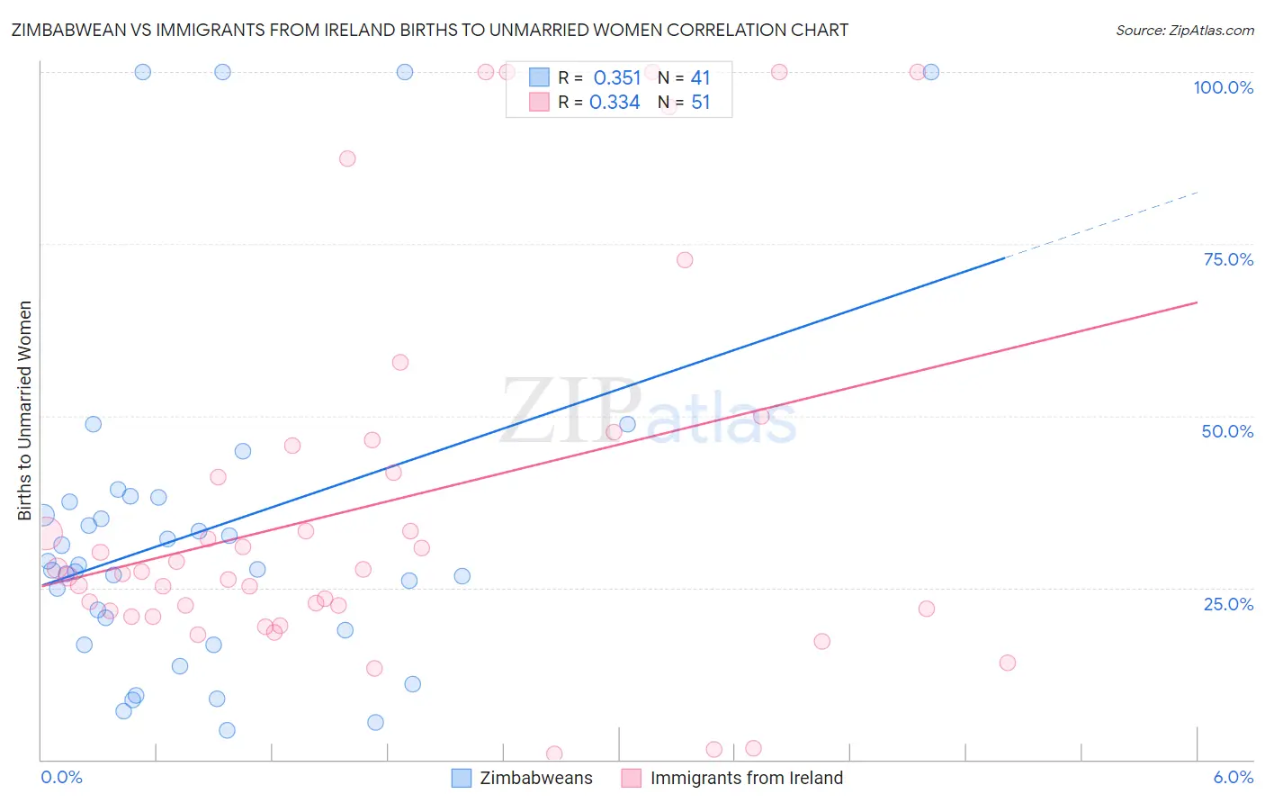 Zimbabwean vs Immigrants from Ireland Births to Unmarried Women