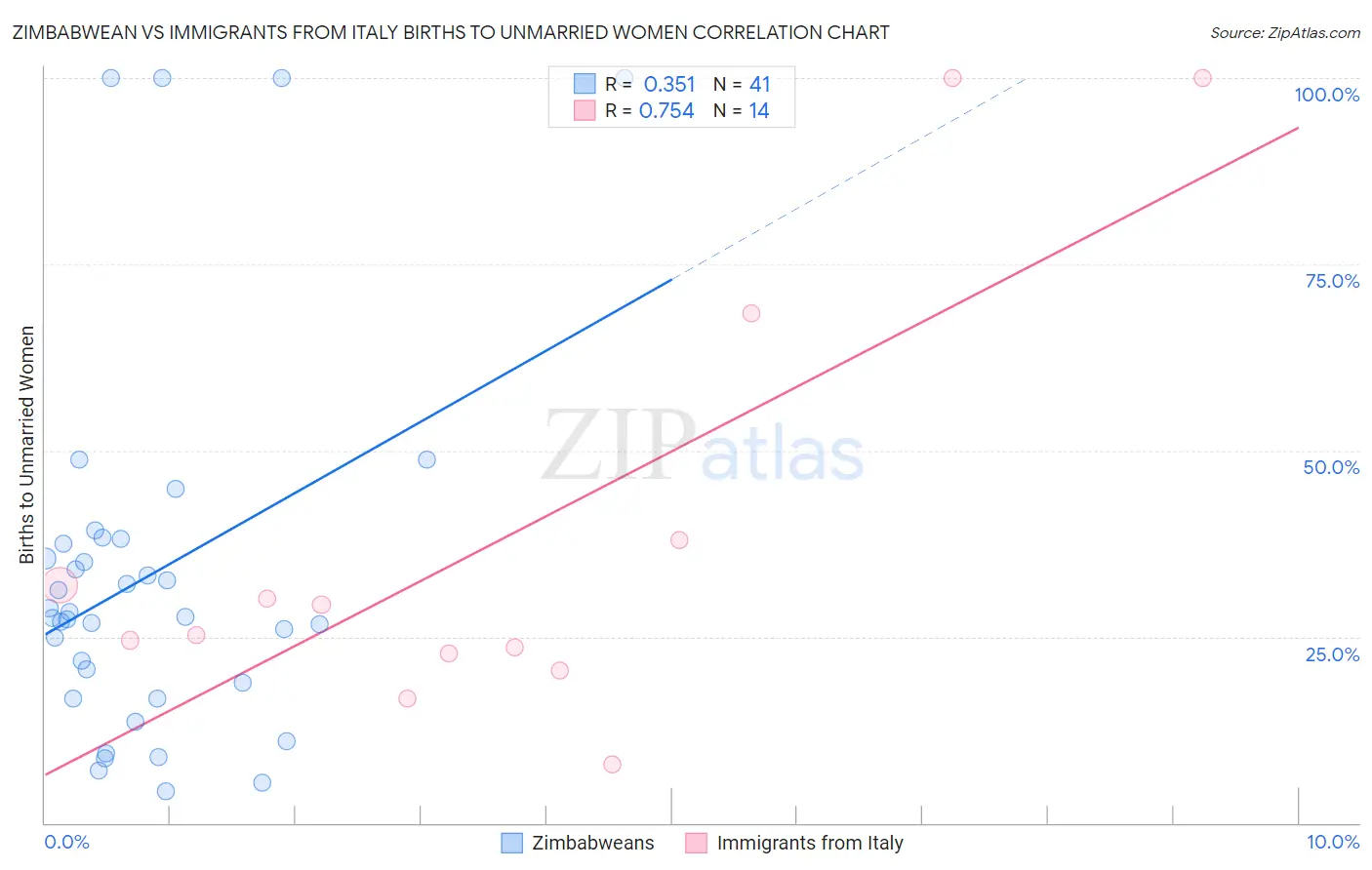 Zimbabwean vs Immigrants from Italy Births to Unmarried Women
